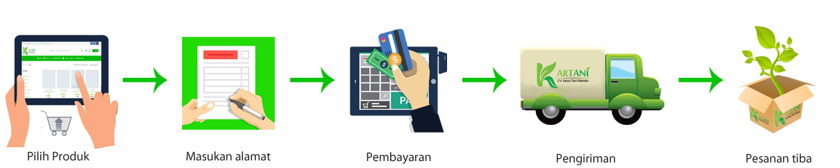 Cara belanja di Kartani