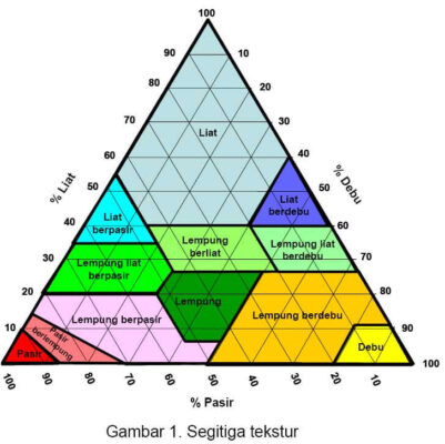Segitiga tekstur tanah